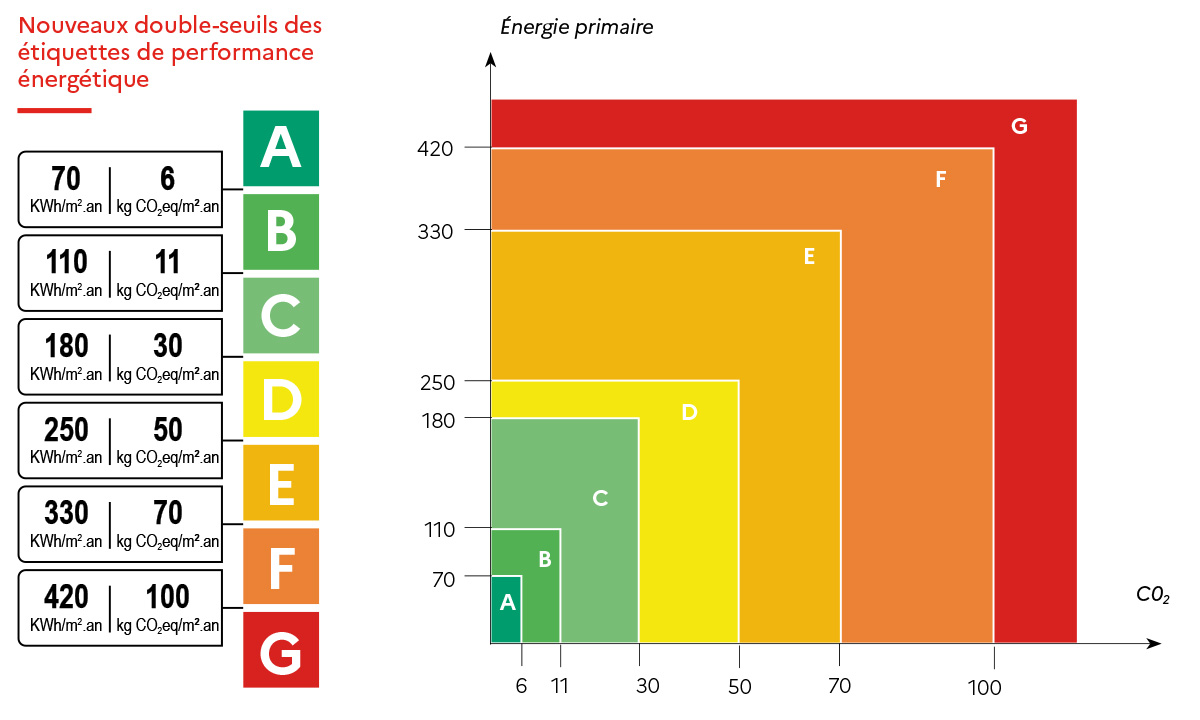 Interdiction de location des passoires thermiques – quelle stratégie adopter ?